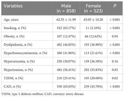 Minor alleles of FTO rs9939609 and rs17817449 polymorphisms confer a higher risk of type 2 diabetes mellitus and dyslipidemia, but not coronary artery disease in a Chinese Han population